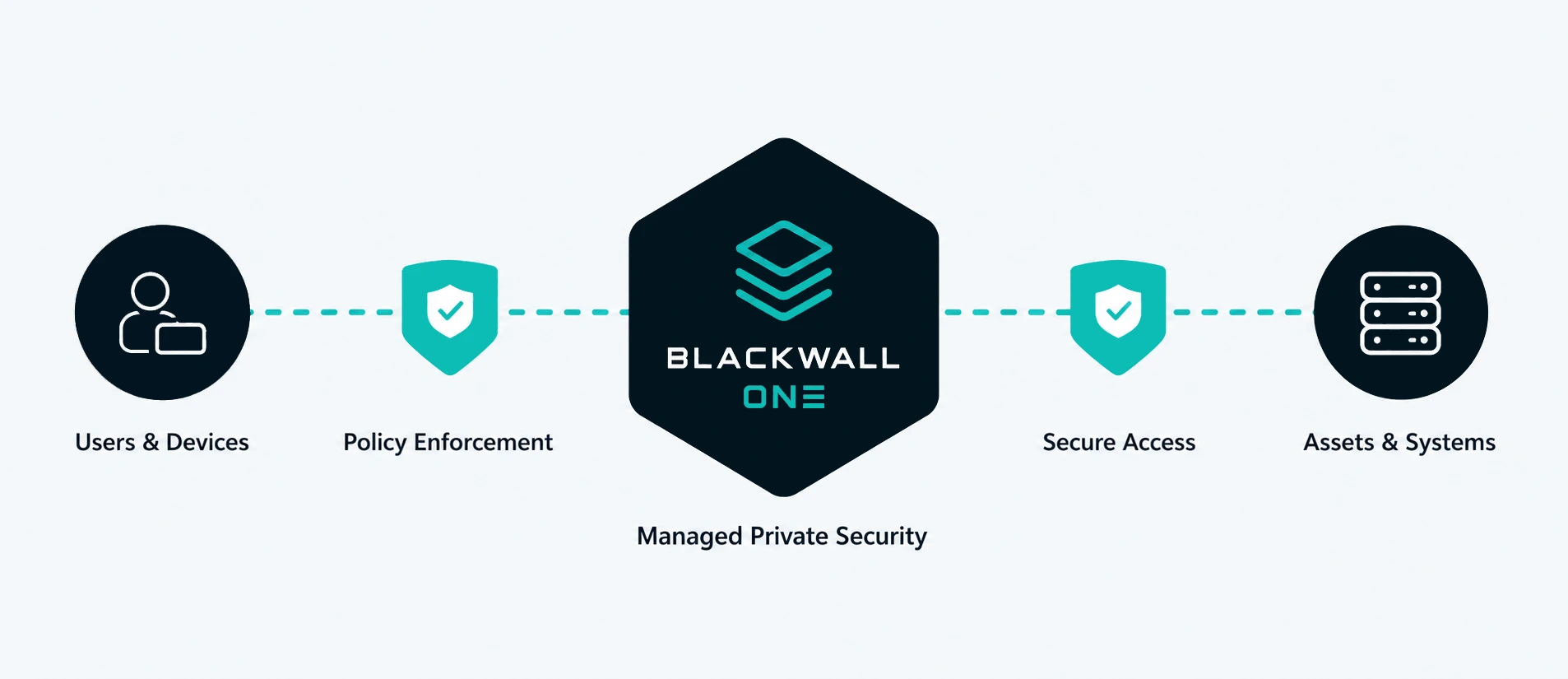 Blackwall One control flow from users and devices through policy enforcement and secure access to protected assets and systems